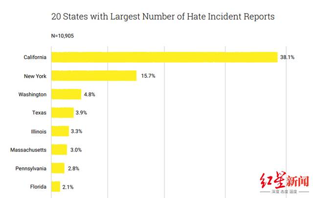 ▲根据“停止仇恨亚太裔”组织的报告，自2020年3月19日至2021年底，纽约州共发生了大约1712起针对亚太裔的仇恨犯罪事件，在全美各州排第二