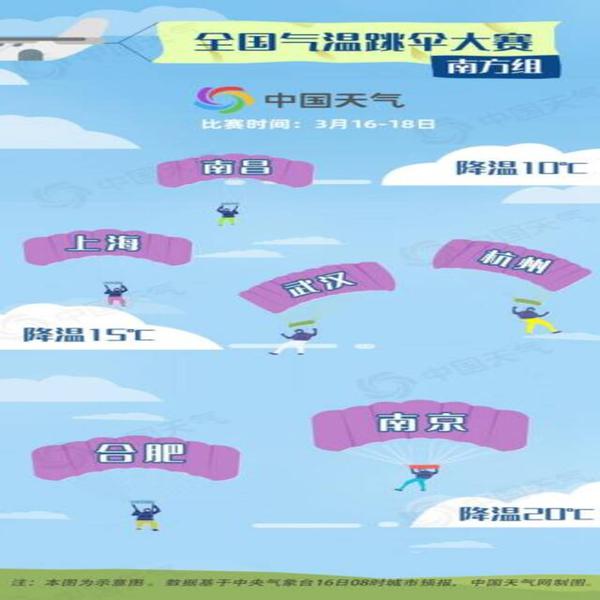 全国气温“跳伞”南方组。来源：中国天气网