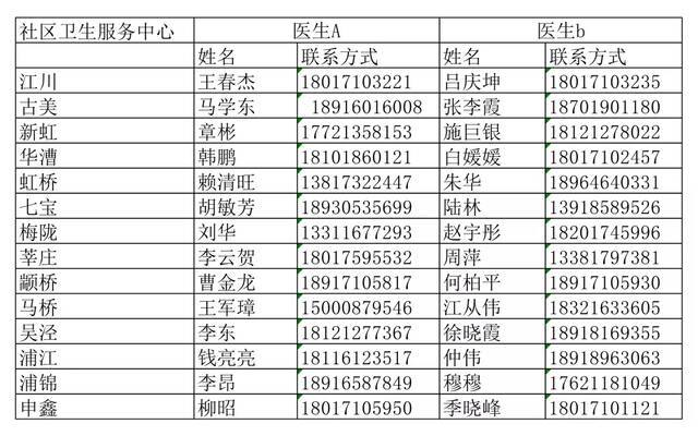 上海闵行发布封控居民紧急就医告知书，公布家庭医生联系方式