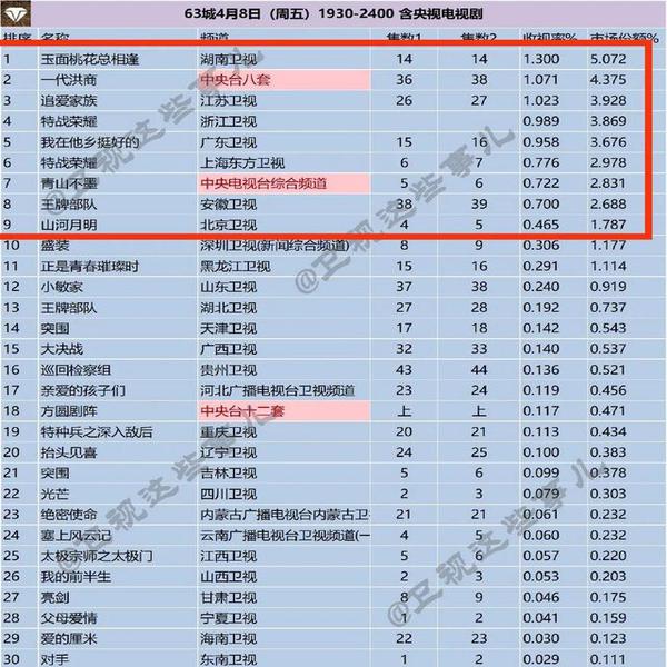 周未收视丨《王牌》《玉面桃花》分别夺冠，广东台上升到一线卫视