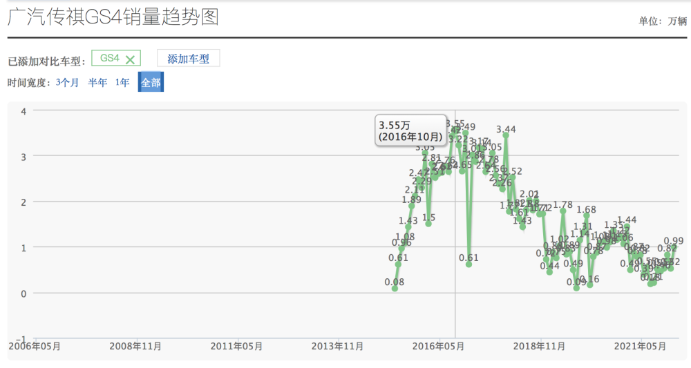 广汽传祺4月产销快报发布，4月销量仅为20118辆