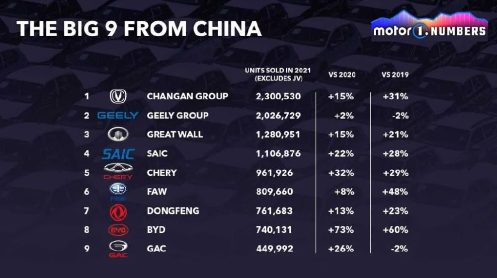 中国汽车品牌排名前7名，比亚迪第八，东风汽车上榜