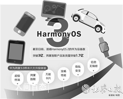 华为发布鸿蒙3.0系统 实现六大升级