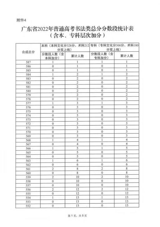 2022广东高考文科分数线(广东高考一分一段表2020年)