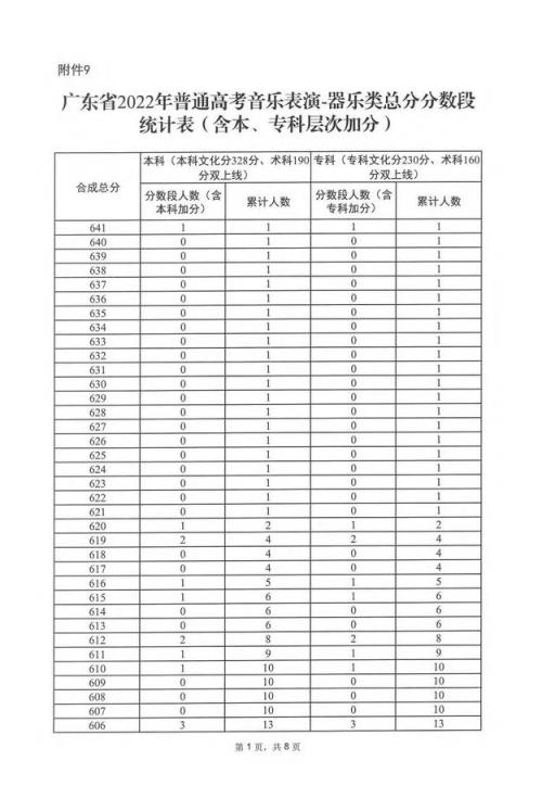 2022广东高考文科分数线(广东高考一分一段表2020年)