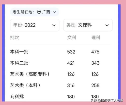 2022广西音乐高考分数线(预计2022年广西高考分数线是多少)
