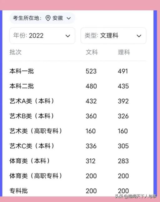 2022广西音乐高考分数线(预计2022年广西高考分数线是多少)