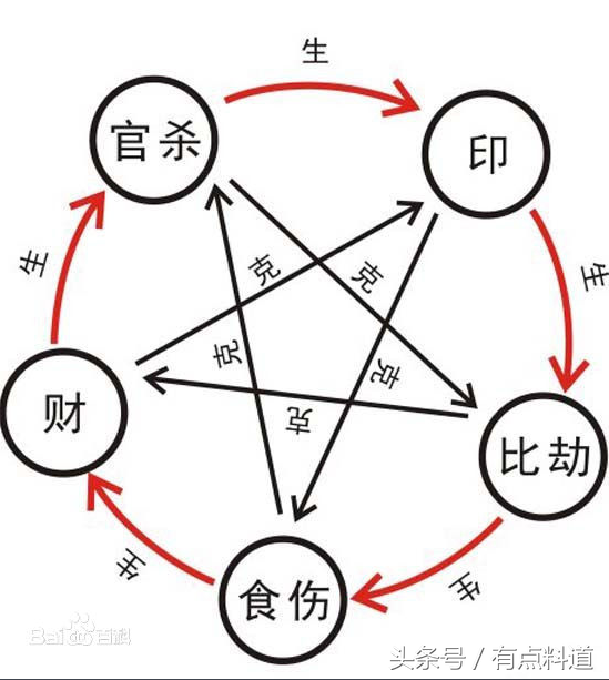 中国传统玄学 八字命理学基础知识的“十神”详解